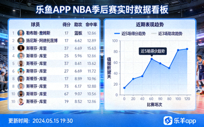 NBA季后赛期间乐鱼app的数据看板截图，展示球员实时数据对比与趋势图